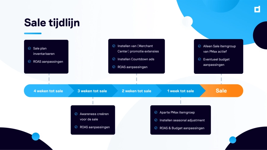 Google Ads Sale planning