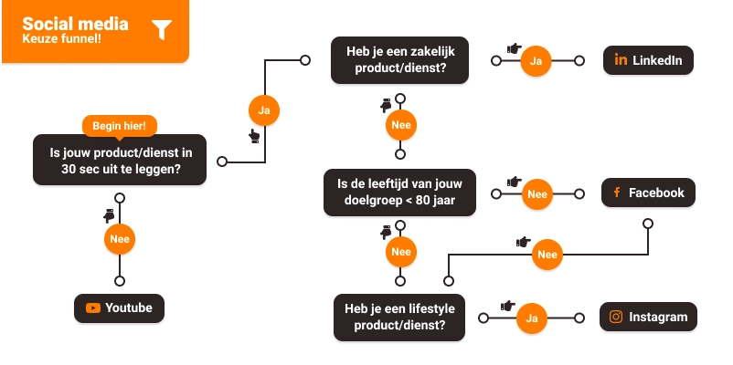 Social media keuze funnel Social media keuze funnel